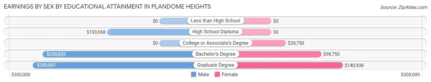 Earnings by Sex by Educational Attainment in Plandome Heights