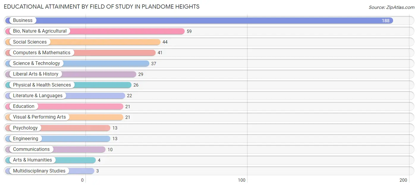 Educational Attainment by Field of Study in Plandome Heights
