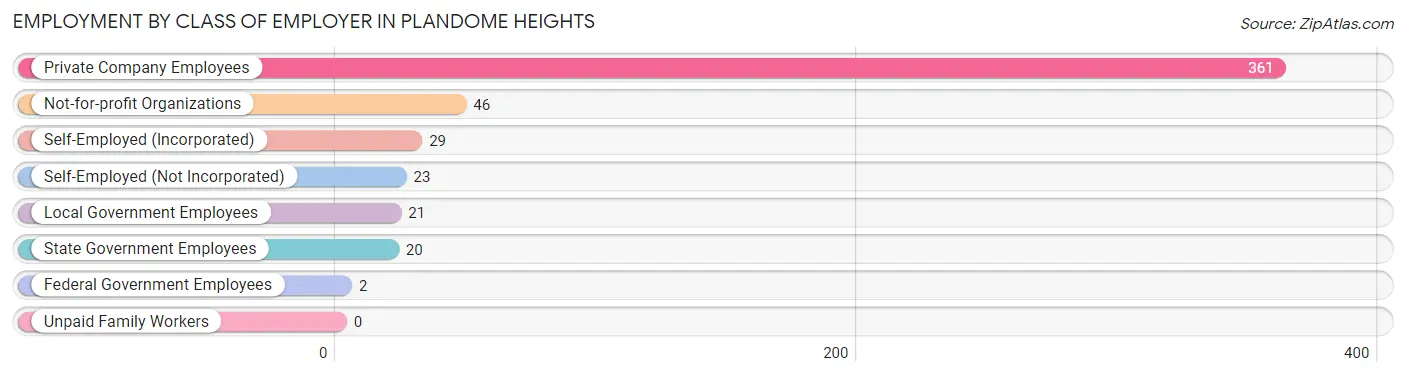 Employment by Class of Employer in Plandome Heights