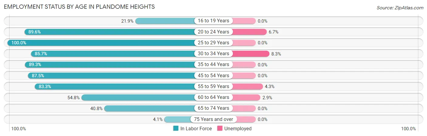 Employment Status by Age in Plandome Heights