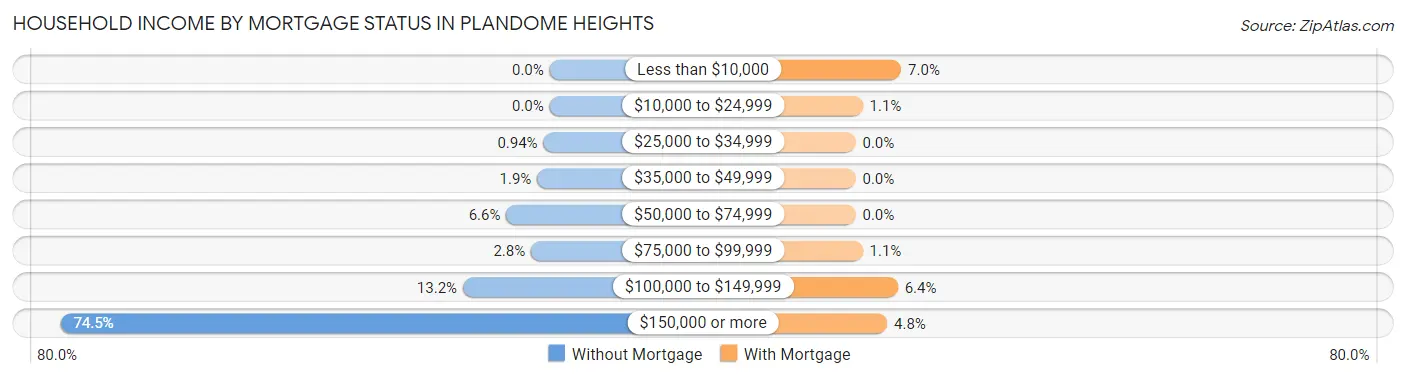 Household Income by Mortgage Status in Plandome Heights