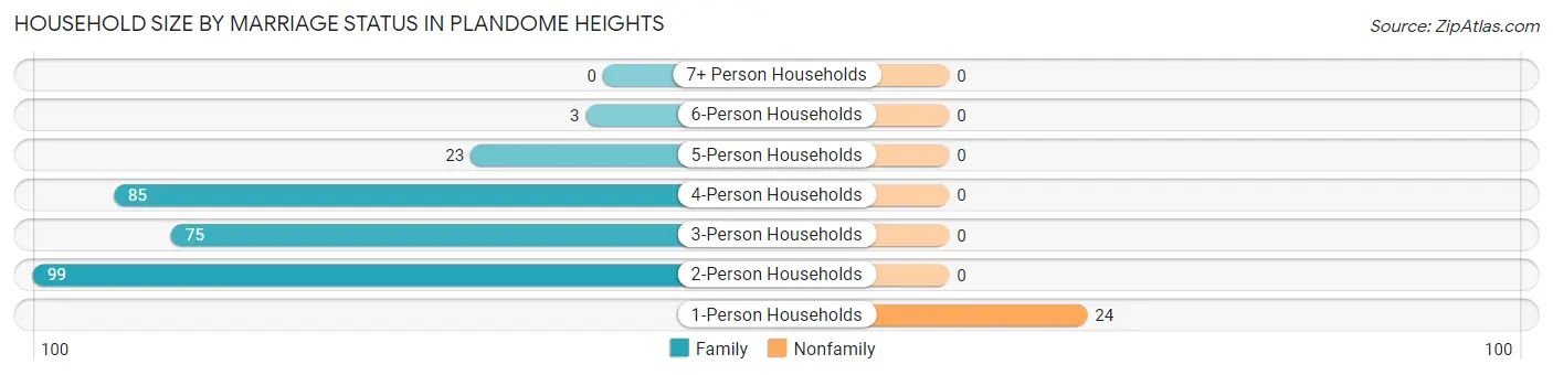 Household Size by Marriage Status in Plandome Heights