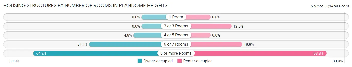 Housing Structures by Number of Rooms in Plandome Heights