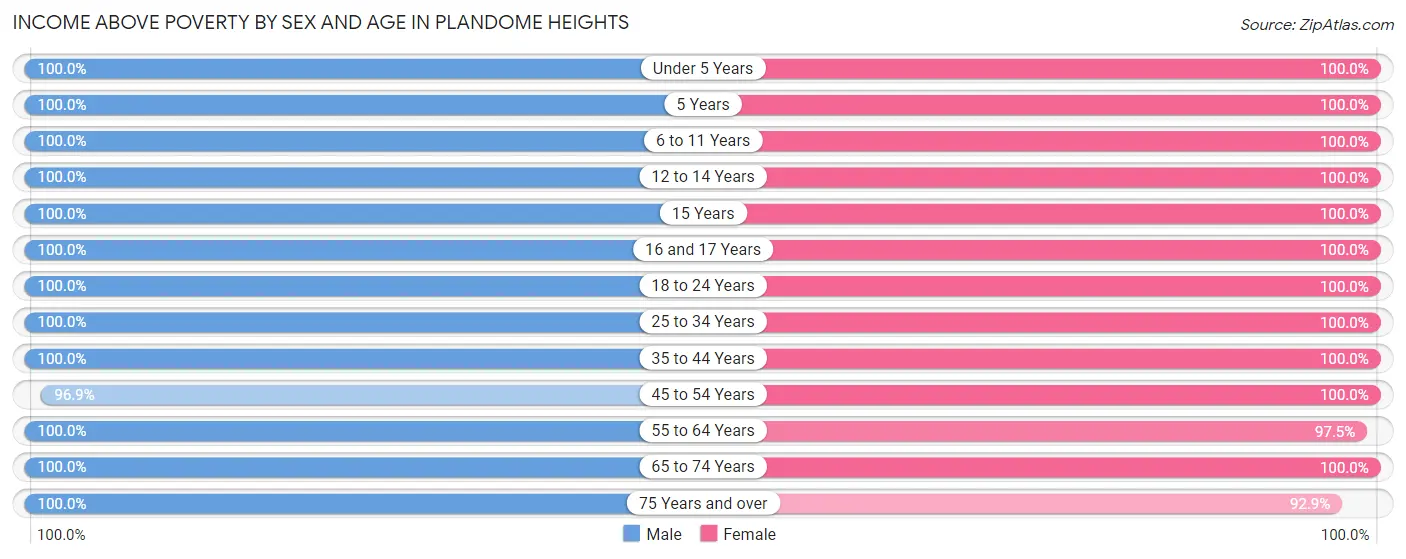 Income Above Poverty by Sex and Age in Plandome Heights