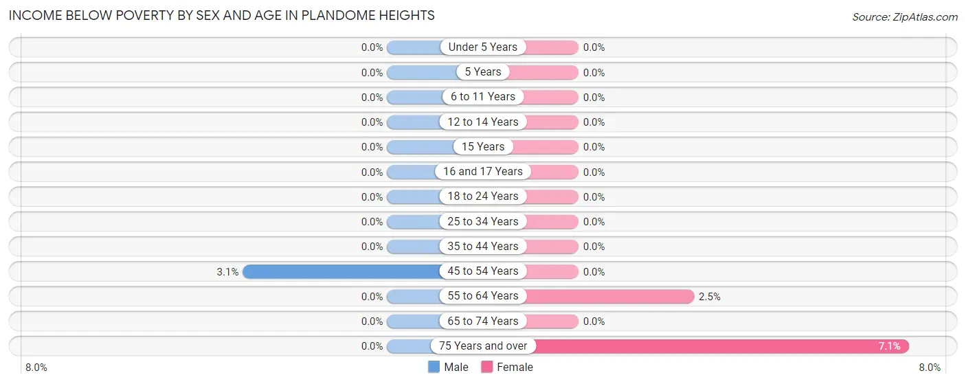 Income Below Poverty by Sex and Age in Plandome Heights