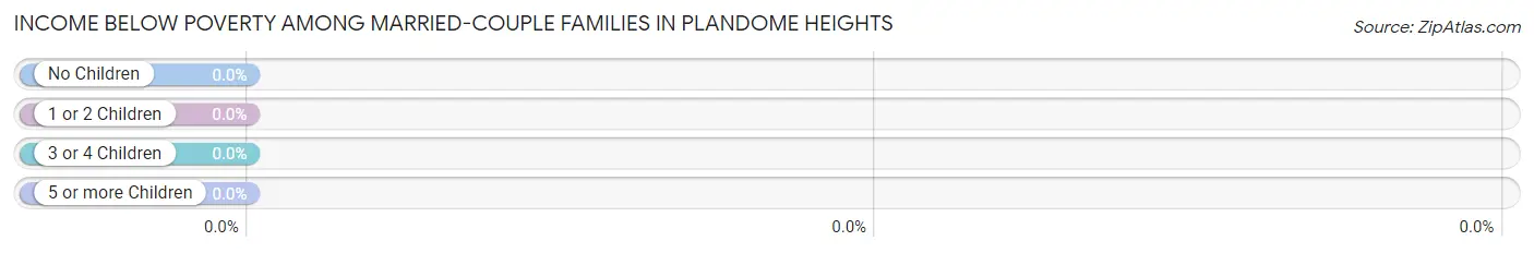 Income Below Poverty Among Married-Couple Families in Plandome Heights