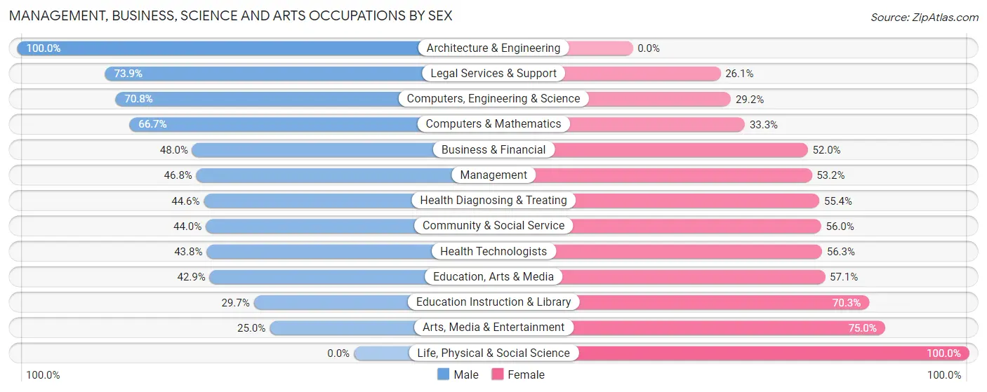 Management, Business, Science and Arts Occupations by Sex in Plandome Heights