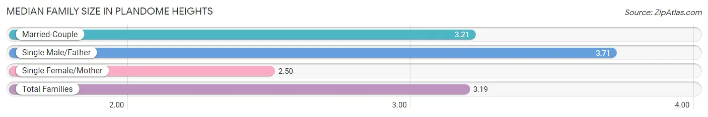 Median Family Size in Plandome Heights