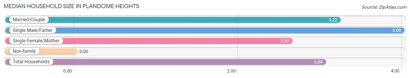 Median Household Size in Plandome Heights