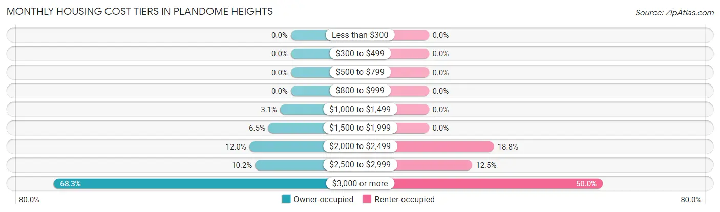 Monthly Housing Cost Tiers in Plandome Heights