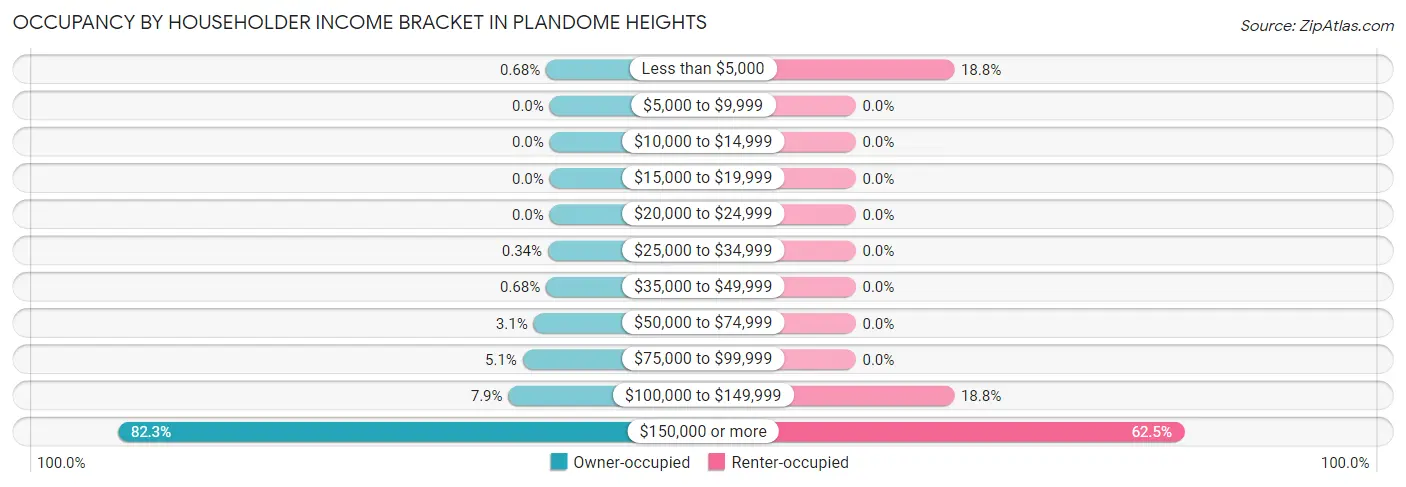 Occupancy by Householder Income Bracket in Plandome Heights