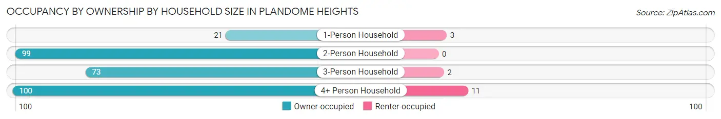 Occupancy by Ownership by Household Size in Plandome Heights