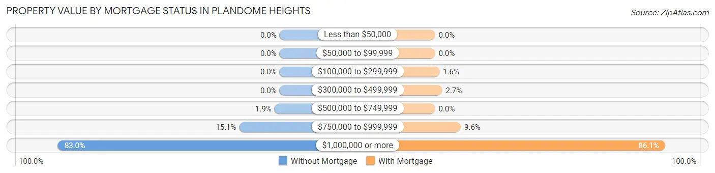 Property Value by Mortgage Status in Plandome Heights