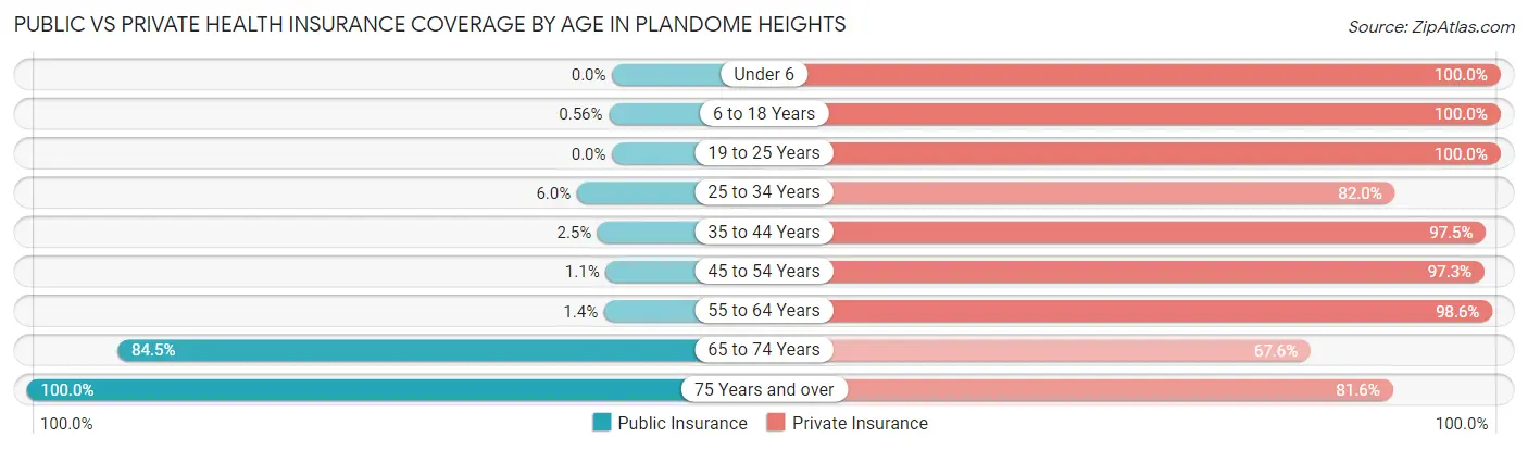 Public vs Private Health Insurance Coverage by Age in Plandome Heights