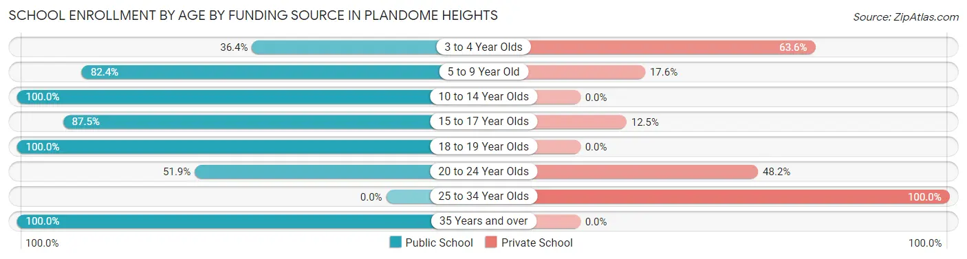 School Enrollment by Age by Funding Source in Plandome Heights