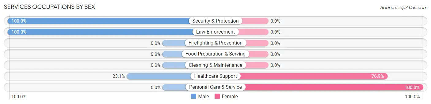 Services Occupations by Sex in Plandome Heights