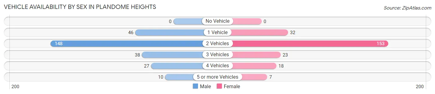 Vehicle Availability by Sex in Plandome Heights