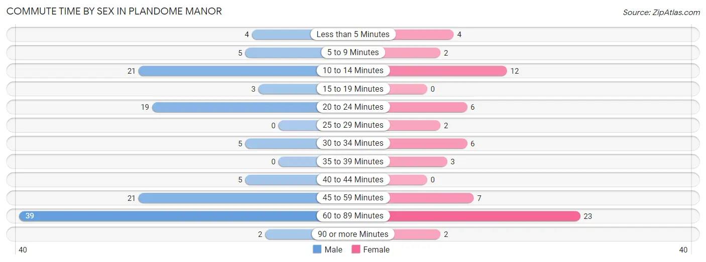 Commute Time by Sex in Plandome Manor