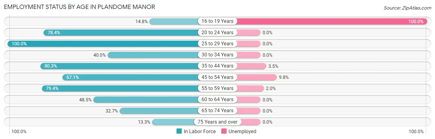Employment Status by Age in Plandome Manor