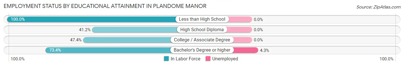 Employment Status by Educational Attainment in Plandome Manor