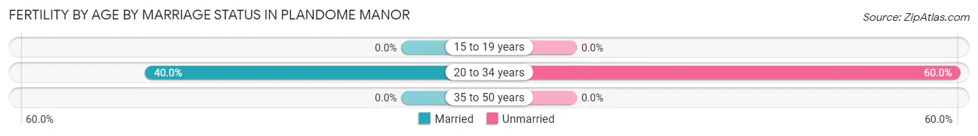 Female Fertility by Age by Marriage Status in Plandome Manor