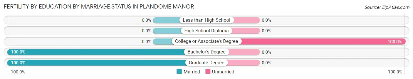 Female Fertility by Education by Marriage Status in Plandome Manor