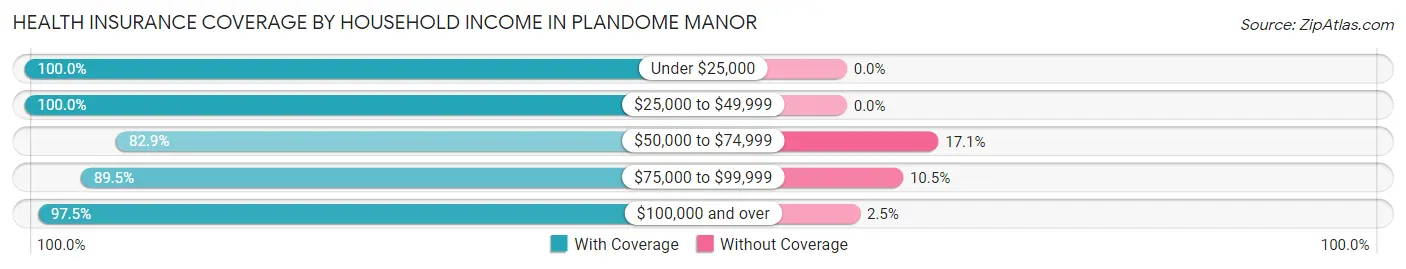 Health Insurance Coverage by Household Income in Plandome Manor