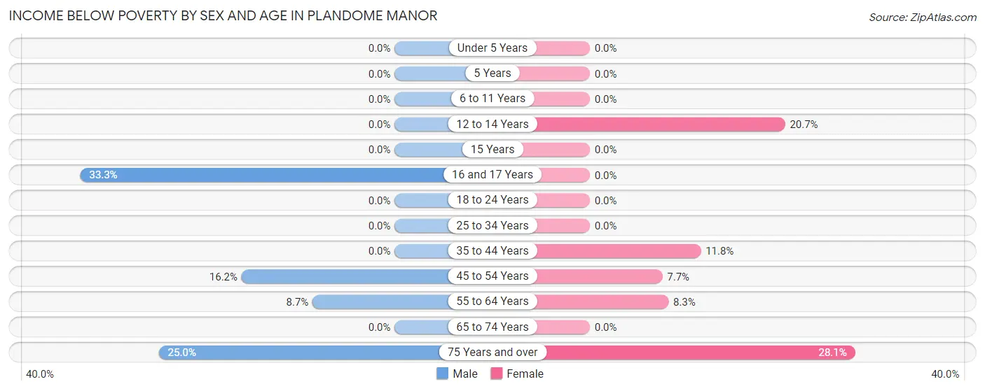 Income Below Poverty by Sex and Age in Plandome Manor