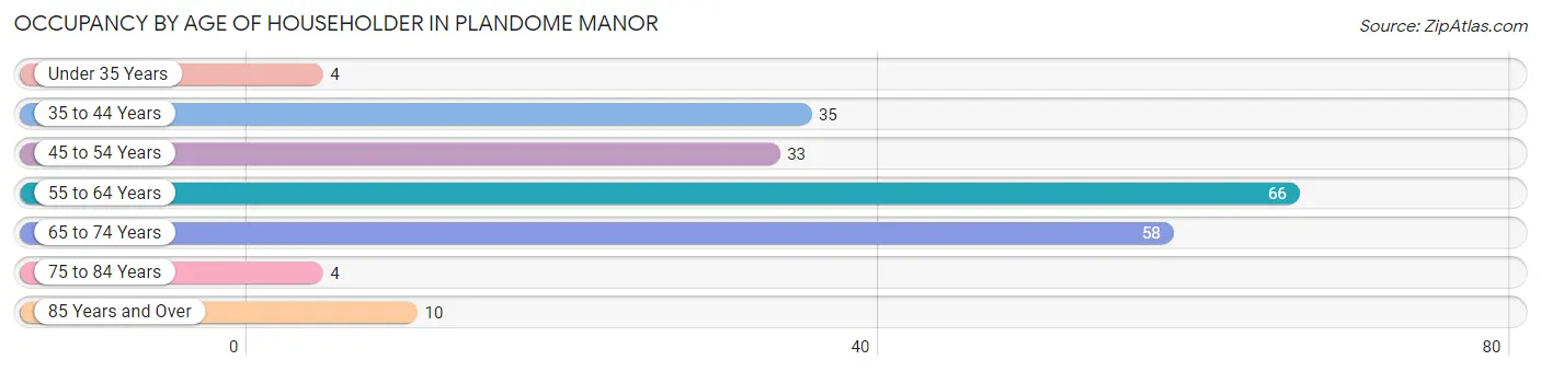 Occupancy by Age of Householder in Plandome Manor