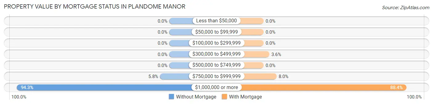 Property Value by Mortgage Status in Plandome Manor