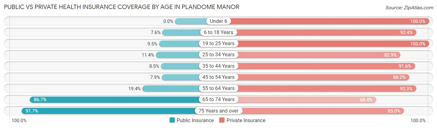 Public vs Private Health Insurance Coverage by Age in Plandome Manor