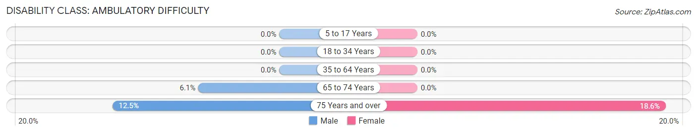 Disability in Plandome: <span>Ambulatory Difficulty</span>