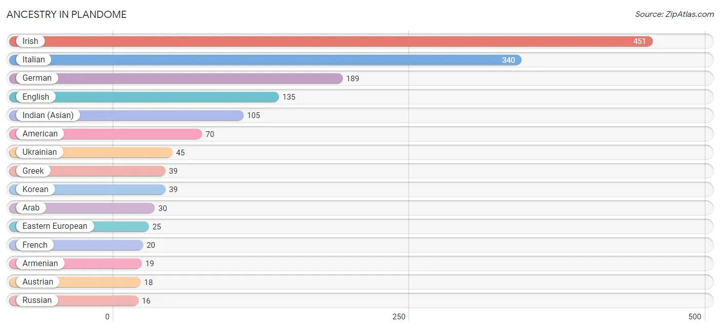 Ancestry in Plandome