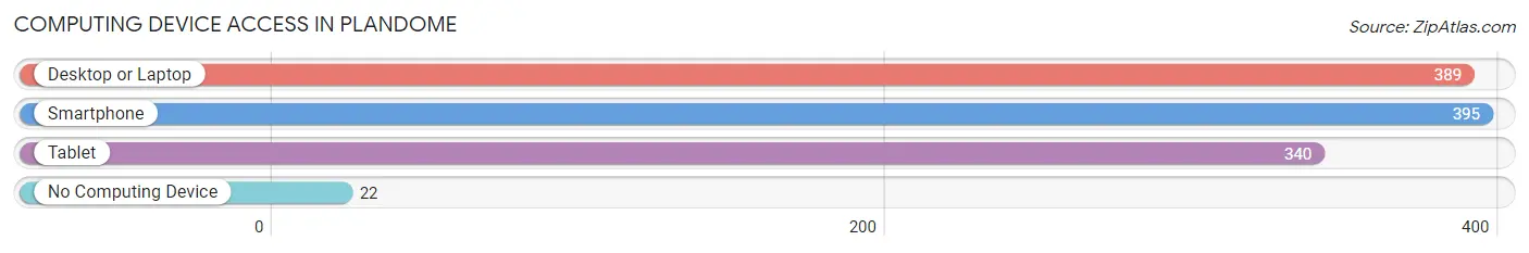 Computing Device Access in Plandome
