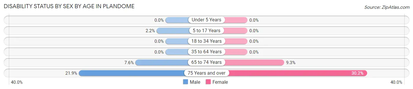Disability Status by Sex by Age in Plandome