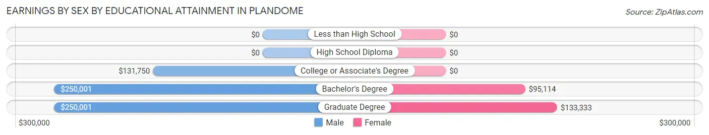 Earnings by Sex by Educational Attainment in Plandome