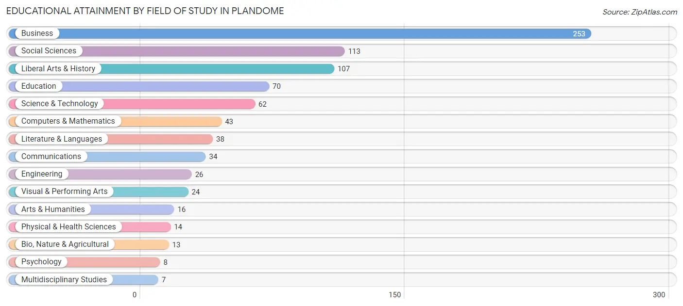 Educational Attainment by Field of Study in Plandome