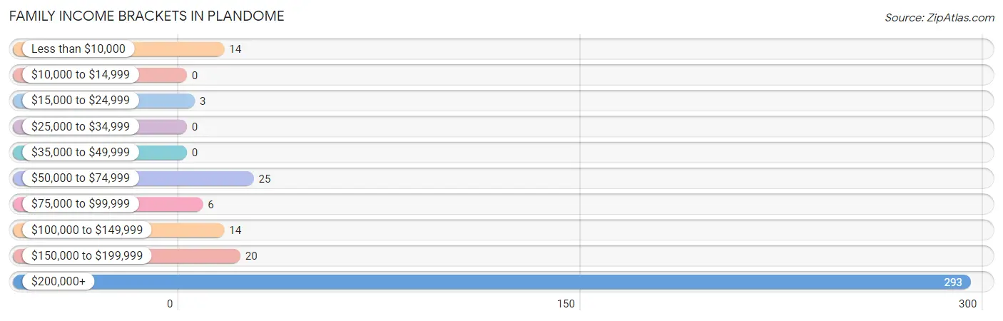 Family Income Brackets in Plandome