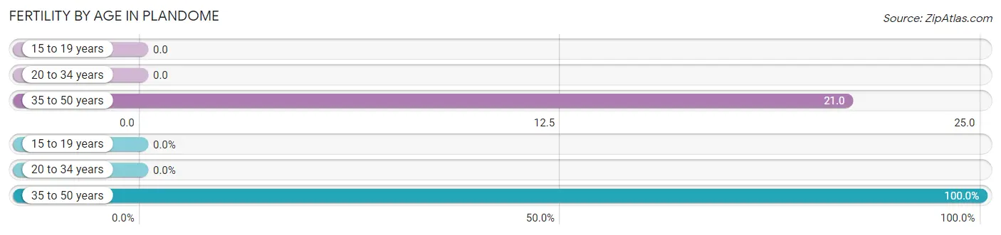 Female Fertility by Age in Plandome