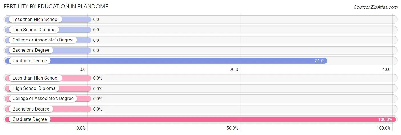 Female Fertility by Education Attainment in Plandome