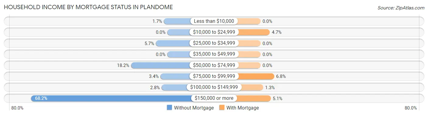 Household Income by Mortgage Status in Plandome