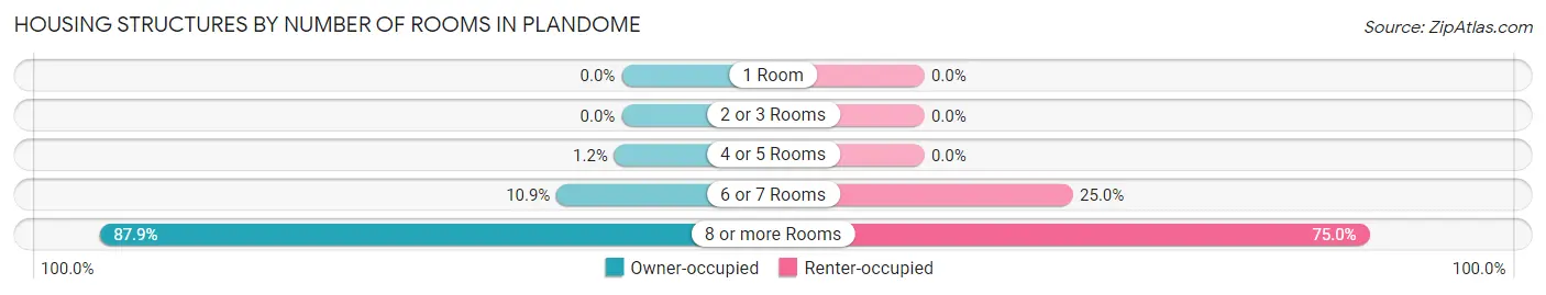 Housing Structures by Number of Rooms in Plandome