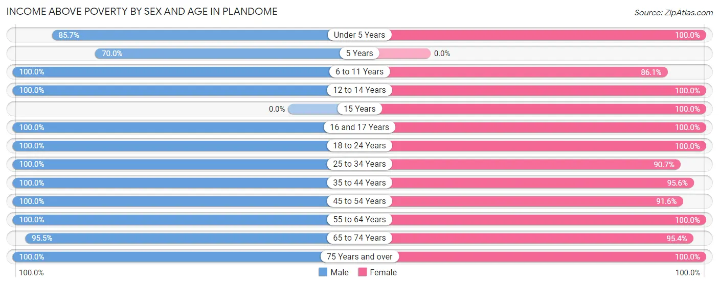 Income Above Poverty by Sex and Age in Plandome