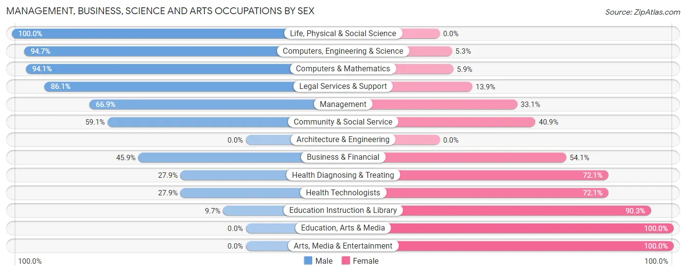 Management, Business, Science and Arts Occupations by Sex in Plandome