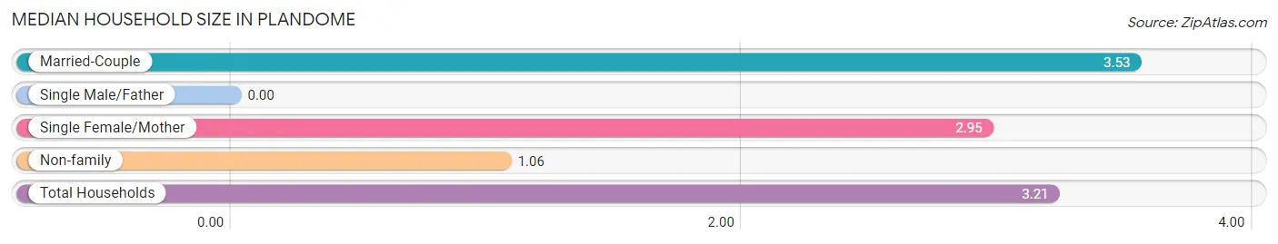 Median Household Size in Plandome