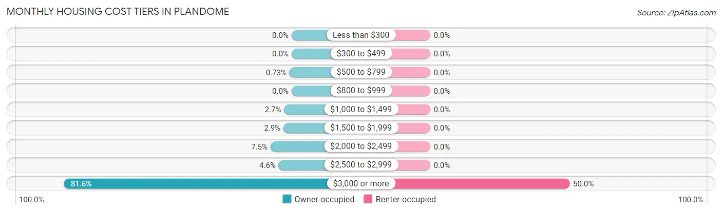 Monthly Housing Cost Tiers in Plandome