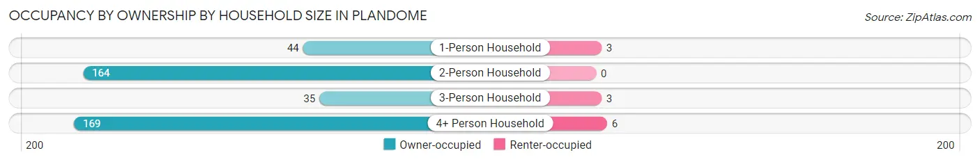 Occupancy by Ownership by Household Size in Plandome