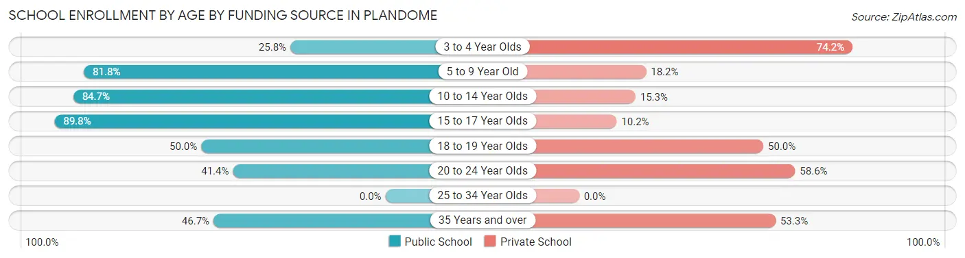 School Enrollment by Age by Funding Source in Plandome