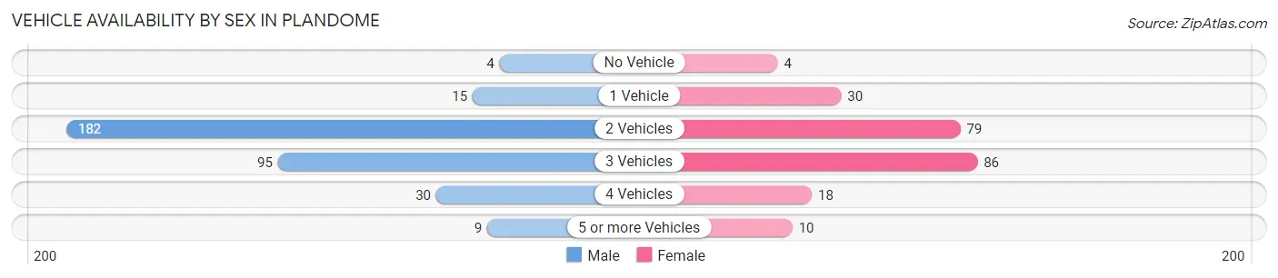 Vehicle Availability by Sex in Plandome