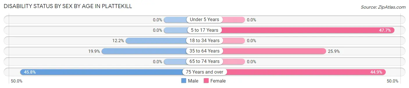 Disability Status by Sex by Age in Plattekill